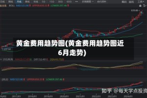 黄金费用趋势图(黄金费用趋势图近6月走势)