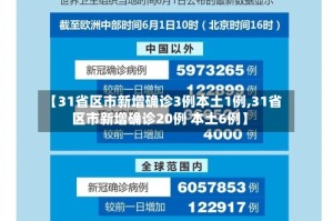 【31省区市新增确诊3例本土1例,31省区市新增确诊20例 本土6例】