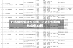 31省份新增确诊28例/31省份新增确诊病例33例