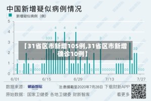 【31省区市新增105例,31省区市新增确诊10例】