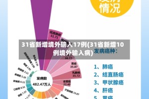 31省新增境外输入17例(31省新增10例境外输入病)
