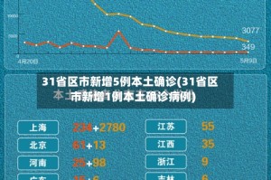 31省区市新增5例本土确诊(31省区市新增1例本土确诊病例)