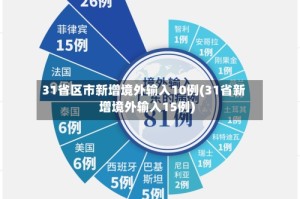 31省区市新增境外输入10例(31省新增境外输入15例)