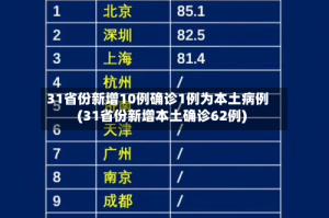 31省份新增10例确诊1例为本土病例(31省份新增本土确诊62例)