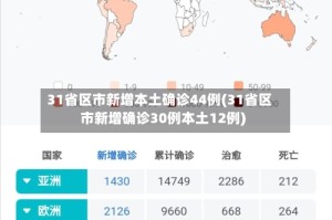 31省区市新增本土确诊44例(31省区市新增确诊30例本土12例)