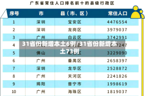 31省份新增本土6例/31省份新增本土73例
