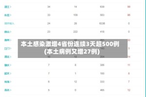 本土感染激增4省份连续3天超500例(本土病例又增27例)