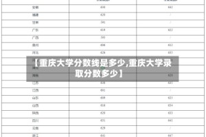 【重庆大学分数线是多少,重庆大学录取分数多少】