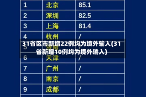 31省区市新增22例均为境外输入(31省新增10例均为境外输入)
