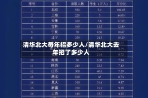 清华北大每年招多少人/清华北大去年招了多少人