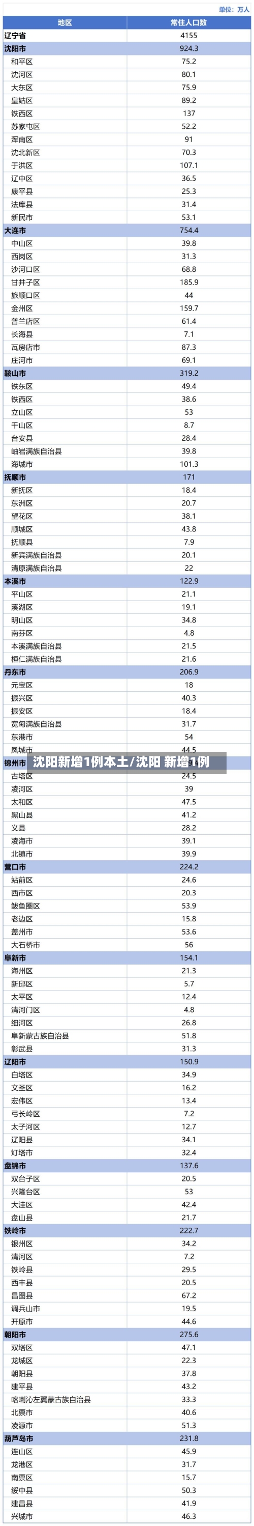 沈阳新增1例本土/沈阳 新增1例-第1张图片