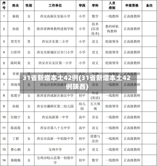 31省新增本土42例(31省新增本土42例陕西)-第1张图片