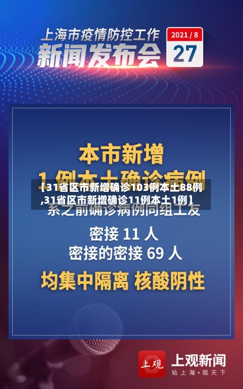 【31省区市新增确诊103例本土88例,31省区市新增确诊11例本土1例】-第1张图片