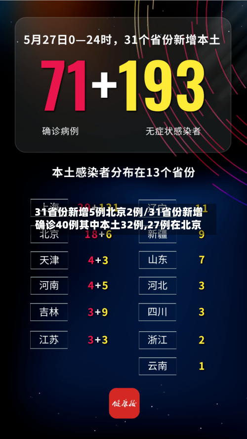 31省份新增5例北京2例/31省份新增确诊40例其中本土32例,27例在北京-第1张图片