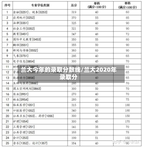 兰大今年的录取分数线/兰大2020年录取分-第1张图片