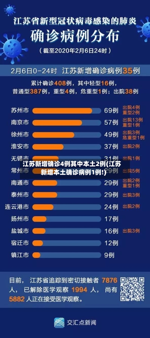 江苏新增确诊4例其中本土2例(江苏新增本土确诊病例1例!)-第1张图片