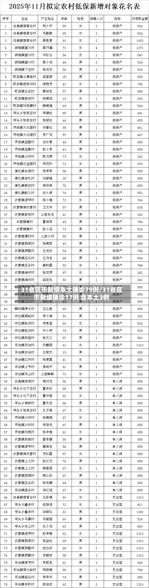 31省区市新增本土确诊79例/31省区市新增确诊17例 含本土3例-第2张图片