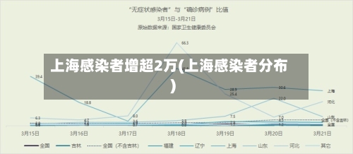 上海感染者增超2万(上海感染者分布)-第1张图片