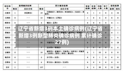 辽宁省新增3例本土确诊病例(辽宁省新增3例新型肺炎确诊病例 累计确诊27例)-第2张图片