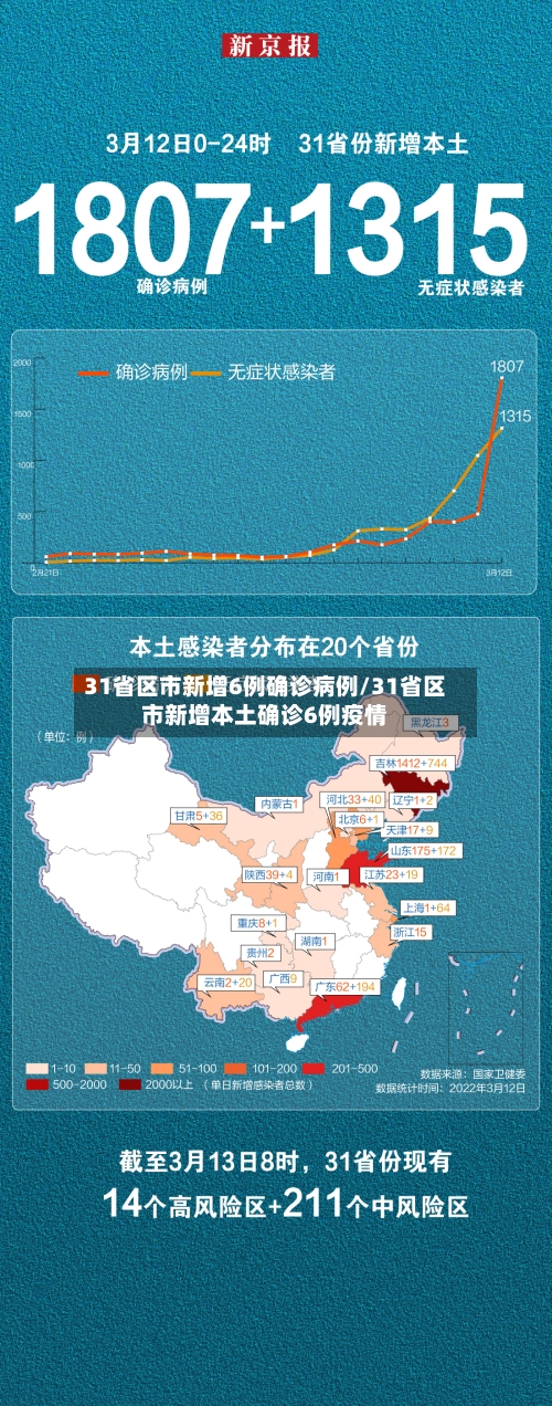 31省区市新增6例确诊病例/31省区市新增本土确诊6例疫情-第2张图片