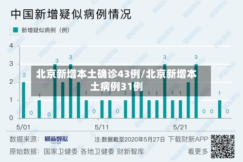 北京新增本土确诊43例/北京新增本土病例31例-第1张图片