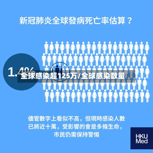 全球感染超125万/全球感染数量-第1张图片