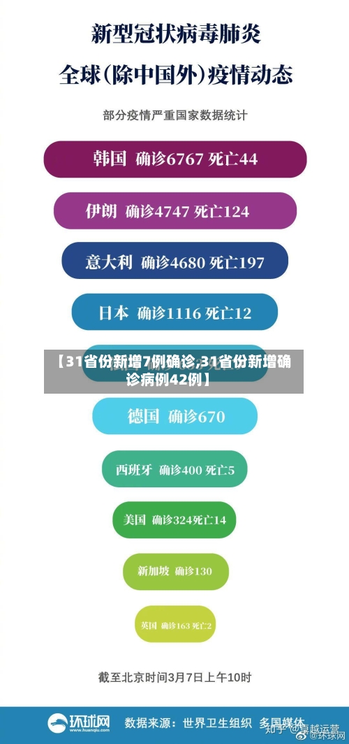 【31省份新增7例确诊,31省份新增确诊病例42例】-第3张图片