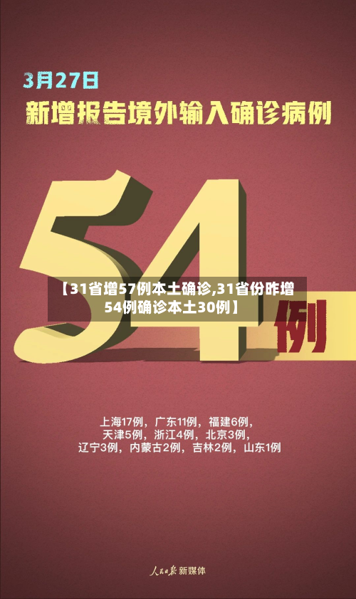 【31省增57例本土确诊,31省份昨增54例确诊本土30例】-第1张图片