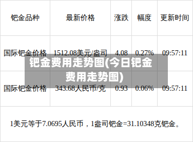钯金费用走势图(今日钯金费用走势图)-第1张图片