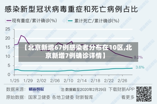 【北京新增67例感染者分布在10区,北京新增7例确诊详情】-第1张图片