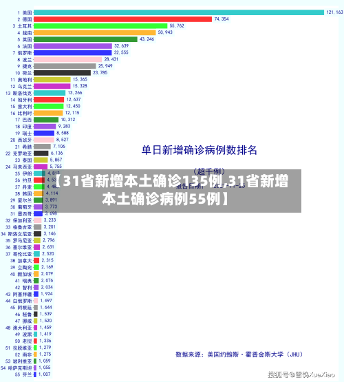 【31省新增本土确诊135例,31省新增本土确诊病例55例】-第3张图片