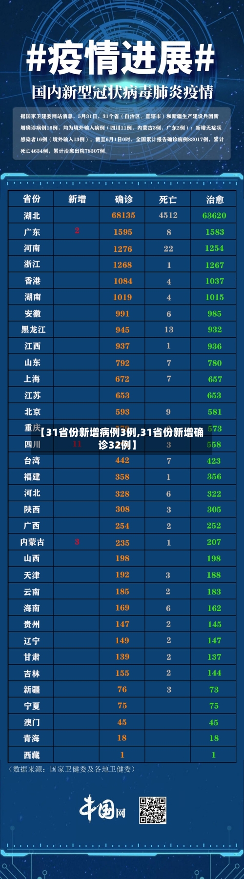 【31省份新增病例3例,31省份新增确诊32例】-第2张图片