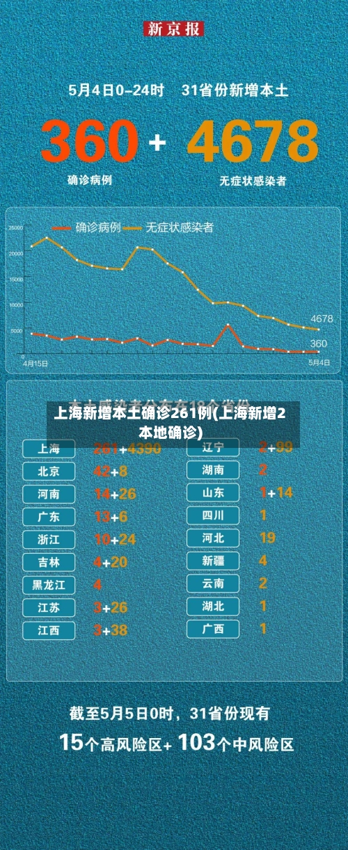 上海新增本土确诊261例(上海新增2本地确诊)-第2张图片