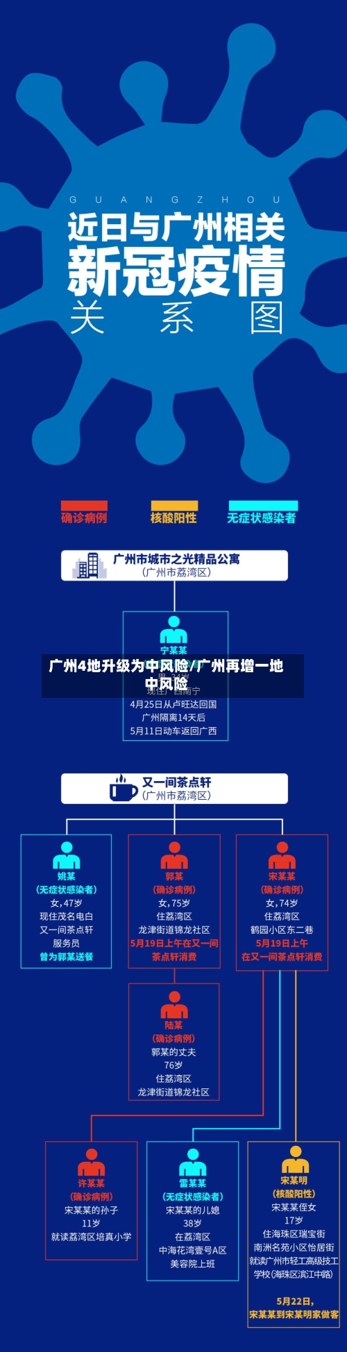 广州4地升级为中风险/广州再增一地中风险-第1张图片