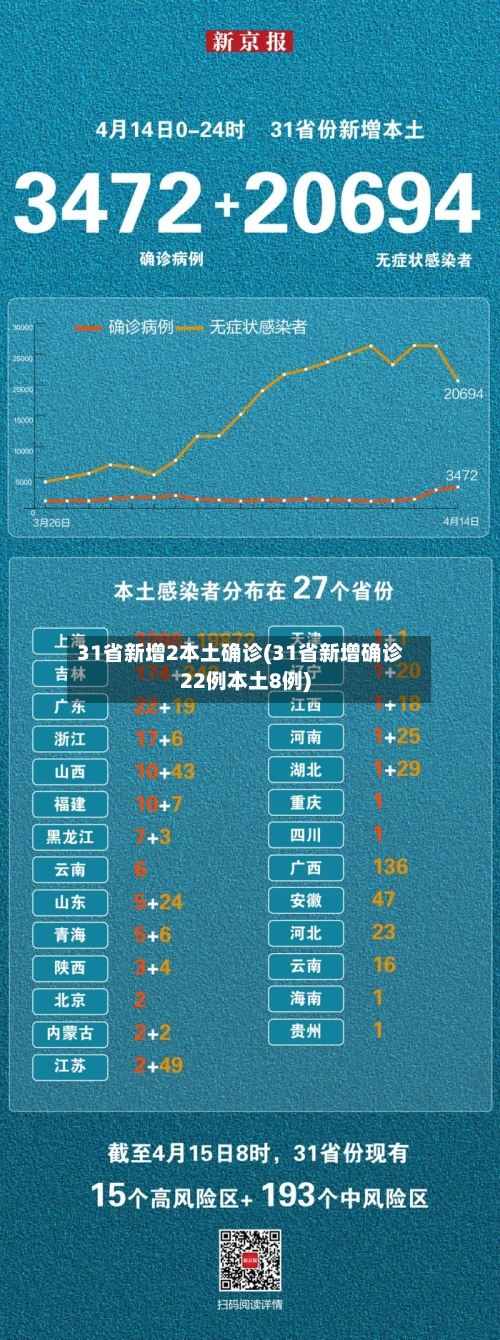 31省新增2本土确诊(31省新增确诊22例本土8例)-第2张图片