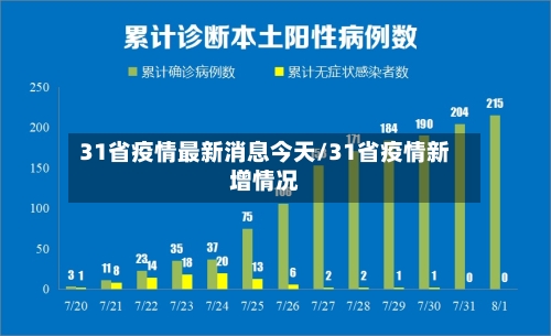 31省疫情最新消息今天/31省疫情新增情况-第1张图片