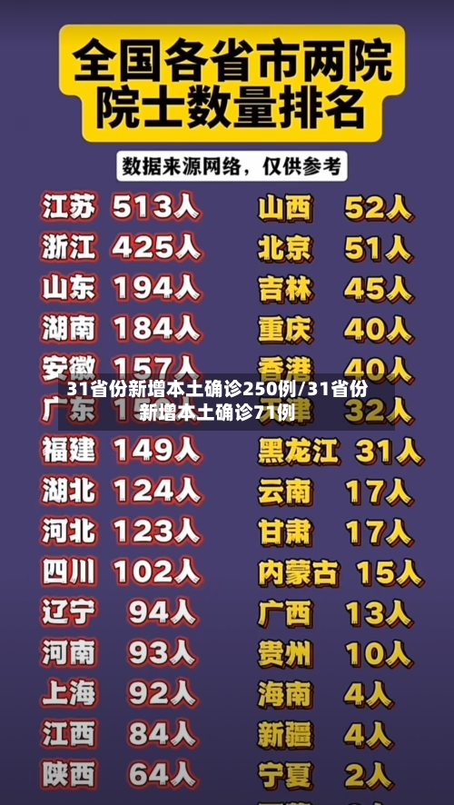 31省份新增本土确诊250例/31省份新增本土确诊71例-第1张图片