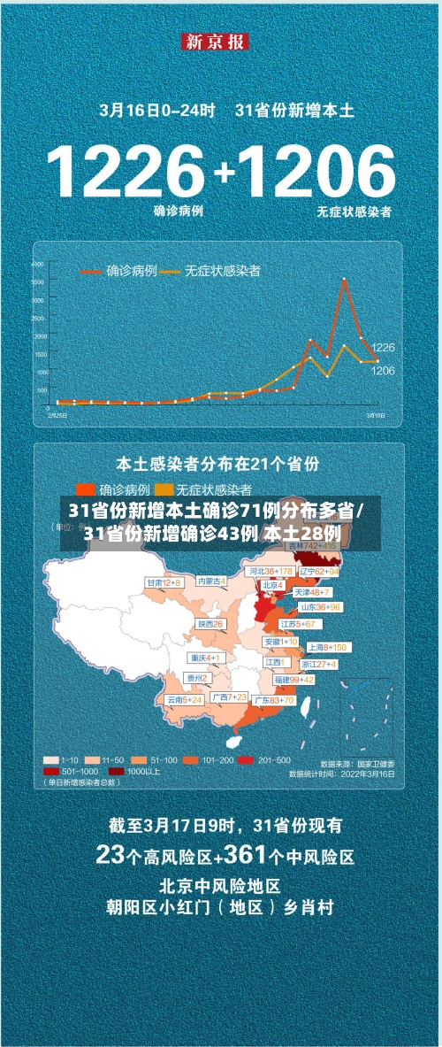 31省份新增本土确诊71例分布多省/31省份新增确诊43例 本土28例-第1张图片