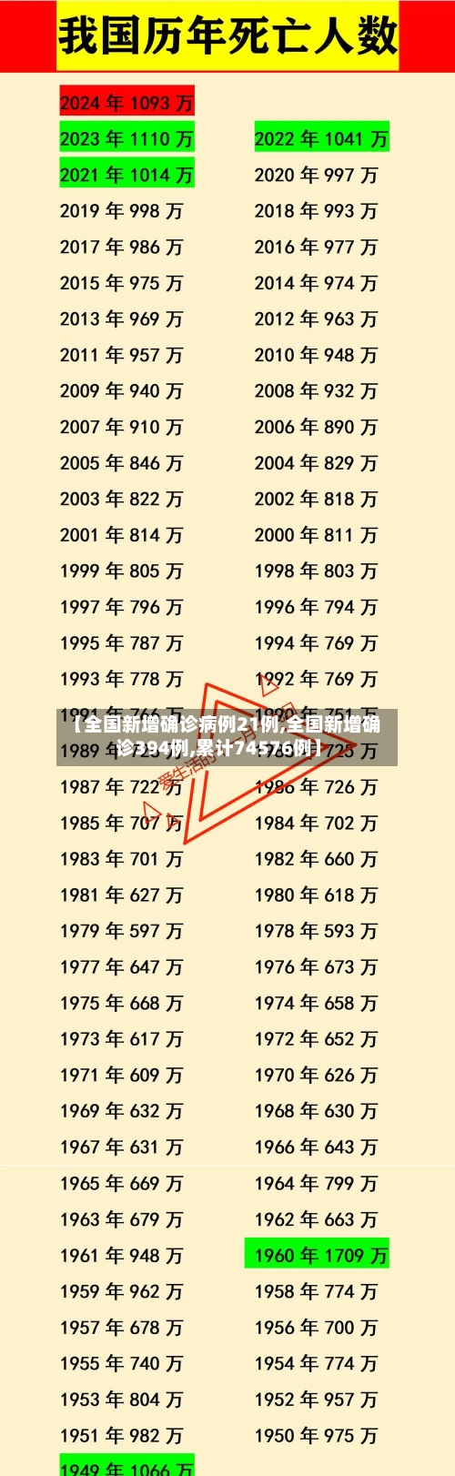 【全国新增确诊病例21例,全国新增确诊394例,累计74576例】-第1张图片